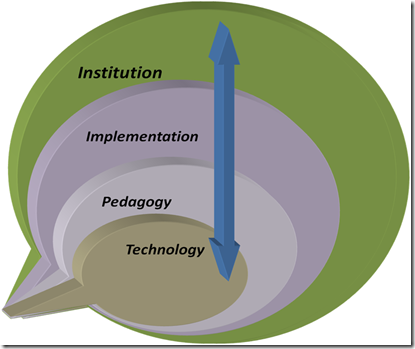 The 4 E model for Pedagogical Technology | c3sh